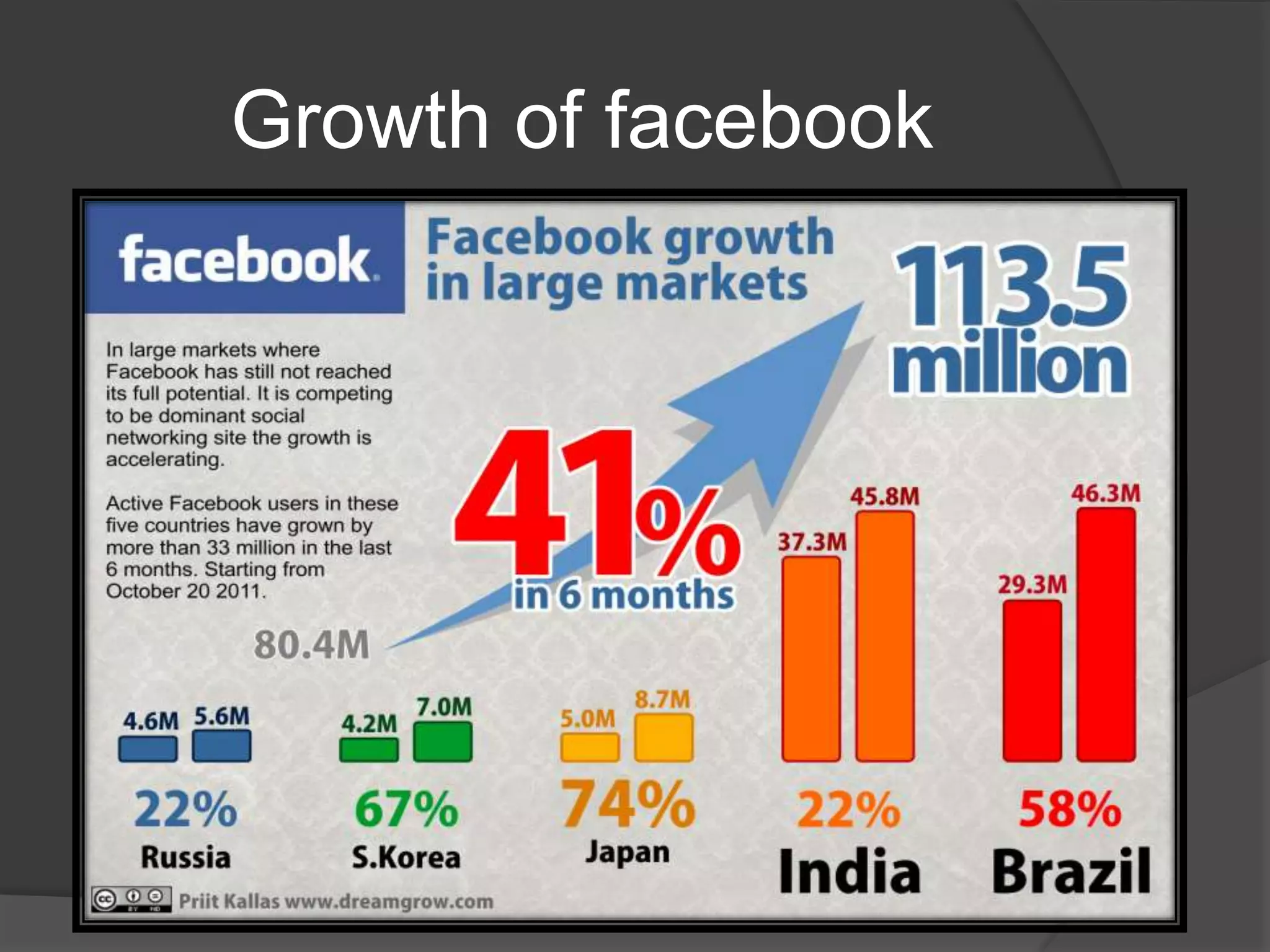Growth of facebook
 
