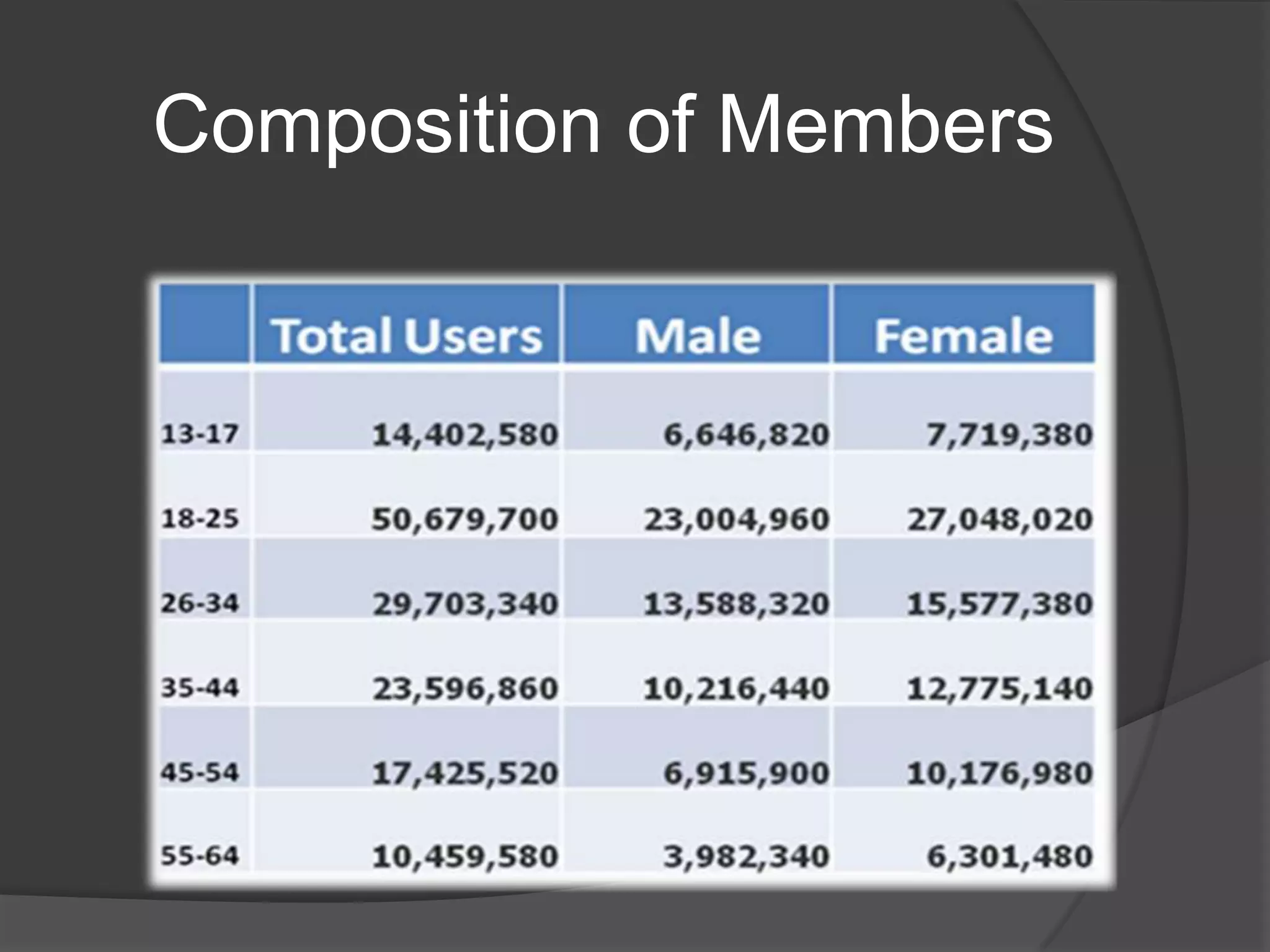 Composition of Members
 