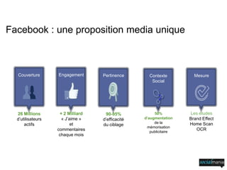 26 Millions
d’utilisateurs
actifs
Couverture
+ 2 Milliard
« J’aime »
et
commentaires
chaque mois
Engagement
90-95%
d’efficacité
du ciblage
Pertinence
50%
d’augmentation
de la
mémorisation
publicitaire
Contexte
Social
Facebook : une proposition media unique
Les études
Brand Effect
Home Scan
OCR
Mesure
 