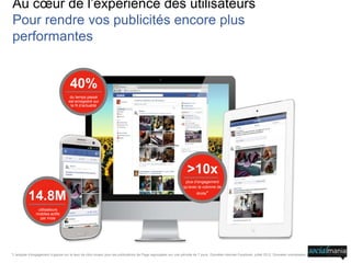 Au cœur de l’expérience des utilisateurs
Pour rendre vos publicités encore plus
performantes
>10x
plus d’engagement
qu’avec la colonne de
droite*
*L’analyse d’engagement s’appuie sur le taux de clics moyen pour les publications de Page regroupées sur une période de 7 jours. Données internes Facebook, juillet 2012. Données normalisées à l’échelle mondiale.
40%
du temps passé
est enregistré sur
le fil d’actualité
14.8M
utilisateurs
mobiles actifs
par mois
 