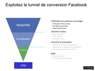 Exploitez le tunnel de conversion Facebook
Publication de contenus sur la page
• Publications Photo et video
• Actualités sponsorisées
• Page de déconnexion
Chercher l’action
• Offres Facebook
• Liens sortants
• Acquisition de fans
Chercher la transaction
• Publicité market place avec view tags
• Remarketing sur Facebook Exchange (FBX)
• Exploiter les données conso. (FBX)
CRM
• Custom Audiences
• Client mobile/device targeting
Notoriété
Considération
Conversion
Des solutions en lien direct avec vos objectifs
CRM
 
