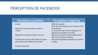 PERCEPTION	
  DE	
  FACEBOOK	
  
Perceptions	
  positives	
  
-­‐  Gratuit	
  
-­‐  Moyen	
  de	
  communication,	
  rester	
  en	
  
contact	
  
-­‐  Apprendre	
  à	
  mieux	
  connaitre	
  nos	
  amis	
  
-­‐  Facilité	
  pour	
  envoyer	
  des	
  ﬁchiers	
  et	
  mener	
  
à	
  bien	
  des	
  projets	
  grâce	
  aux	
  groupes	
  
-­‐  Se	
  sentir	
  populaire	
  

Perceptions	
  négatives	
  
-­‐  Eﬀet	
  de	
  lassitude	
  	
  
-­‐  Outil	
  de	
  marketing	
  pour	
  les	
  marques,	
  trop	
  
de	
  publicités	
  
-­‐  Le	
  concept	
  initial	
  a	
  été	
  remplacé	
  par	
  un	
  
objectif	
  principalement	
  lucratif	
  
-­‐  Manque	
  de	
  sécurité	
  et	
  de	
  conﬁdentialité	
  
-­‐  Mise	
  à	
  jour	
  parfois	
  complexe	
  
-­‐  Perte	
  de	
  propriété	
  par	
  rapport	
  aux	
  droits	
  à	
  
l’image	
  

 
