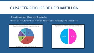 CARACTÉRISTIQUES	
  DE	
  L’ÉCHANTILLON	
  
   Entretien	
  en	
  face	
  à	
  face	
  avec	
  8	
  individus	
  
   Mode	
  de	
  recrutement	
  :	
  en	
  fonction	
  de	
  l'âge	
  et	
  de	
  l’intérêt	
  porté	
  à	
  Facebook	
  	
  

 