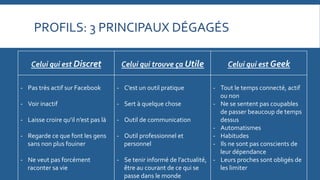 PROFILS:	
  3	
  PRINCIPAUX	
  DÉGAGÉS	
  
Celui	
  qui	
  est	
  Discret	
  

Celui	
  qui	
  trouve	
  ça	
  Utile	
  

-­‐  Pas	
  très	
  actif	
  sur	
  Facebook	
  

-­‐  C’est	
  un	
  outil	
  pratique	
  

-­‐  Voir	
  inactif	
  

-­‐ 

-­‐  Laisse	
  croire	
  qu’il	
  n’est	
  pas	
  là	
  

-­‐ 

-­‐  Regarde	
  ce	
  que	
  font	
  les	
  gens	
  
sans	
  non	
  plus	
  fouiner	
  

-­‐ 

-­‐  Ne	
  veut	
  pas	
  forcément	
  
raconter	
  sa	
  vie	
  

-­‐ 

Celui	
  qui	
  est	
  Geek	
  

-­‐  Tout	
  le	
  temps	
  connecté,	
  actif	
  
ou	
  non	
  
Sert	
  à	
  quelque	
  chose	
  
-­‐  Ne	
  se	
  sentent	
  pas	
  coupables	
  
de	
  passer	
  beaucoup	
  de	
  temps	
  
Outil	
  de	
  communication	
  
dessus	
  
-­‐  Automatismes	
  
Outil	
  professionnel	
  et	
  
-­‐  Habitudes	
  
personnel	
  
-­‐  Ils	
  ne	
  sont	
  pas	
  conscients	
  de	
  
leur	
  dépendance	
  
Se	
  tenir	
  informé	
  de	
  l’actualité,	
   -­‐  Leurs	
  proches	
  sont	
  obligés	
  de	
  
être	
  au	
  courant	
  de	
  ce	
  qui	
  se	
  
les	
  limiter	
  
passe	
  dans	
  le	
  monde	
  

 