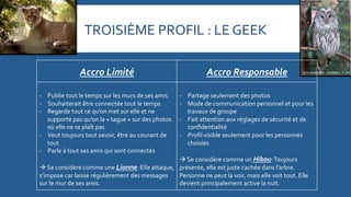 TROISIÈME	
  PROFIL	
  :	
  LE	
  GEEK	
  
Accro	
  Limité	
  

Accro	
  Responsable	
  

-­‐  Publie	
  tout	
  le	
  temps	
  sur	
  les	
  murs	
  de	
  ses	
  amis	
  
-­‐  Souhaiterait	
  être	
  connectée	
  tout	
  le	
  temps	
  	
  
-­‐  Regarde	
  tout	
  ce	
  qu’on	
  met	
  sur	
  elle	
  et	
  ne	
  
supporte	
  pas	
  qu’on	
  la	
  «	
  tague	
  »	
  sur	
  des	
  photos	
  
où	
  elle	
  ne	
  se	
  plaît	
  pas	
  
-­‐  Veut	
  toujours	
  tout	
  savoir,	
  être	
  au	
  courant	
  de	
  
tout	
  
-­‐  Parle	
  à	
  tout	
  ses	
  amis	
  qui	
  sont	
  connectés	
  

-­‐  Partage	
  seulement	
  des	
  photos	
  
-­‐  Mode	
  de	
  communication	
  personnel	
  et	
  pour	
  les	
  
travaux	
  de	
  groupe	
  
-­‐  Fait	
  attention	
  aux	
  réglages	
  de	
  sécurité	
  et	
  de	
  
conﬁdentialité	
  
-­‐  Proﬁl	
  visible	
  seulement	
  pour	
  les	
  personnes	
  
choisies	
  

à	
  Se	
  considère	
  comme	
  un	
  Hibou:	
  Toujours	
  
à	
  Se	
  considère	
  comme	
  une	
  Lionne:	
  Elle	
  attaque,	
   présente,	
  elle	
  est	
  juste	
  cachée	
  dans	
  l’arbre.	
  
s’impose	
  car	
  laisse	
  régulièrement	
  des	
  messages	
  
Personne	
  ne	
  peut	
  la	
  voir,	
  mais	
  elle	
  voit	
  tout.	
  Elle	
  
sur	
  le	
  mur	
  de	
  ses	
  amis.	
  
devient	
  principalement	
  active	
  la	
  nuit.	
  	
  

 