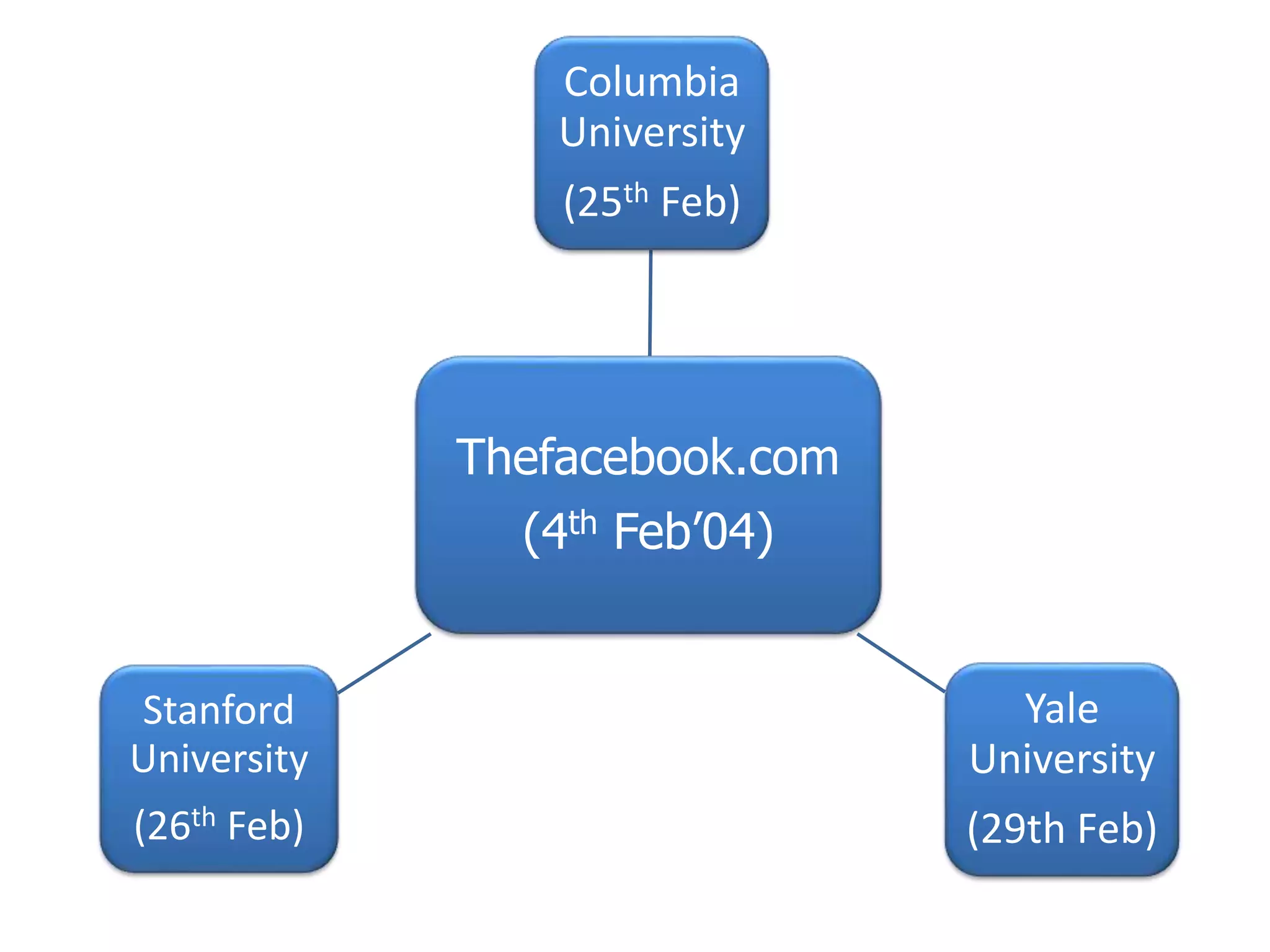 Thefacebook.com
(4th Feb’04)
Columbia
University
(25th Feb)
Yale
University
(29th Feb)
Stanford
University
(26th Feb)
 