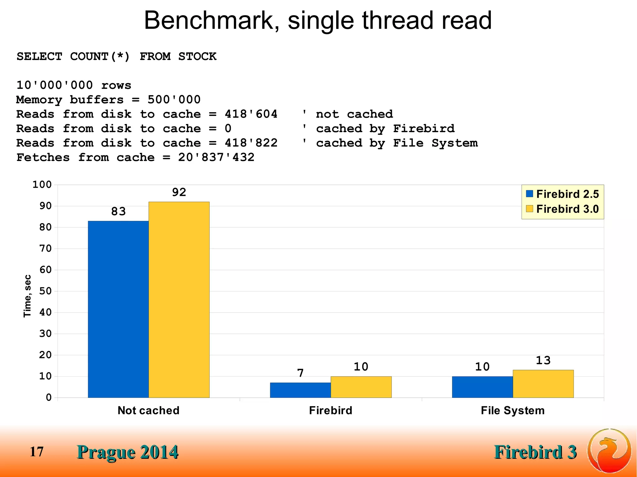 Prague 2014Prague 2014 Firebird 3Firebird 317
Benchmark, single thread read
Not cached Firebird File System
0
10
20
30
40
50
60
70
80
90
100
83
7
10
92
10 13
Firebird 2.5
Firebird 3.0
Time,sec
SELECT COUNT(*) FROM STOCK
10'000'000 rows
Memory buffers = 500'000
Reads from disk to cache = 418'604 ' not cached
Reads from disk to cache = 0 ' cached by Firebird
Reads from disk to cache = 418'822 ' cached by File System
Fetches from cache = 20'837'432
 
