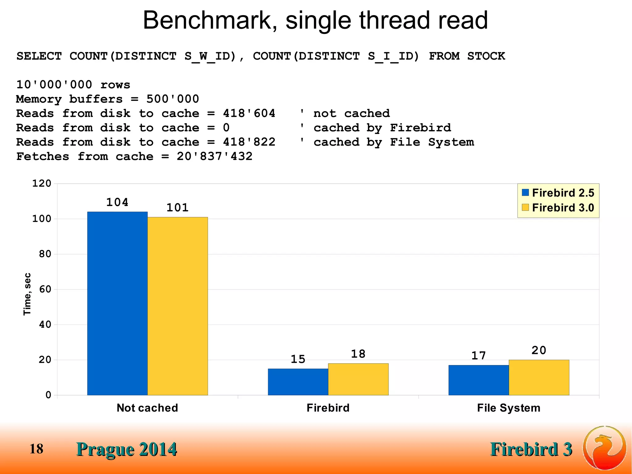 Prague 2014Prague 2014 Firebird 3Firebird 318
Benchmark, single thread read
Not cached Firebird File System
0
20
40
60
80
100
120
104
15 17
101
18 20
Firebird 2.5
Firebird 3.0
Time,sec
SELECT COUNT(DISTINCT S_W_ID), COUNT(DISTINCT S_I_ID) FROM STOCK
10'000'000 rows
Memory buffers = 500'000
Reads from disk to cache = 418'604 ' not cached
Reads from disk to cache = 0 ' cached by Firebird
Reads from disk to cache = 418'822 ' cached by File System
Fetches from cache = 20'837'432
 