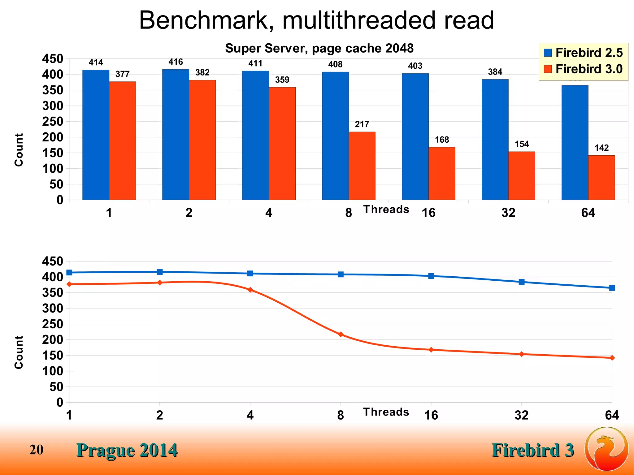 Prague 2014Prague 2014 Firebird 3Firebird 320
1 2 4 8 16 32 64
0
50
100
150
200
250
300
350
400
450 414 416 411 408 403
384
365377 382
359
217
168
154 142
Super Server, page cache 2048 Firebird 2.5
Firebird 3.0
Threads
Count
Benchmark, multithreaded read
1 2 4 8 16 32 64
0
50
100
150
200
250
300
350
400
450
Threads
Count
 