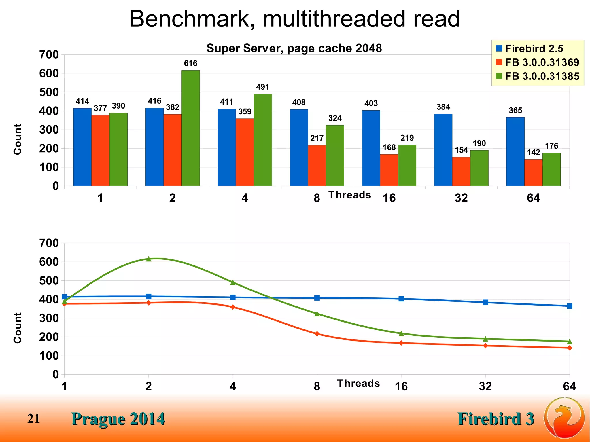 Prague 2014Prague 2014 Firebird 3Firebird 321
Benchmark, multithreaded read
1 2 4 8 16 32 64
0
100
200
300
400
500
600
700
Threads
Count
1 2 4 8 16 32 64
0
100
200
300
400
500
600
700
414 416 411 408 403 384 365377 382
359
217
168 154 142
390
616
491
324
219
190 176
Super Server, page cache 2048 Firebird 2.5
FB 3.0.0.31369
FB 3.0.0.31385
Threads
Count
 