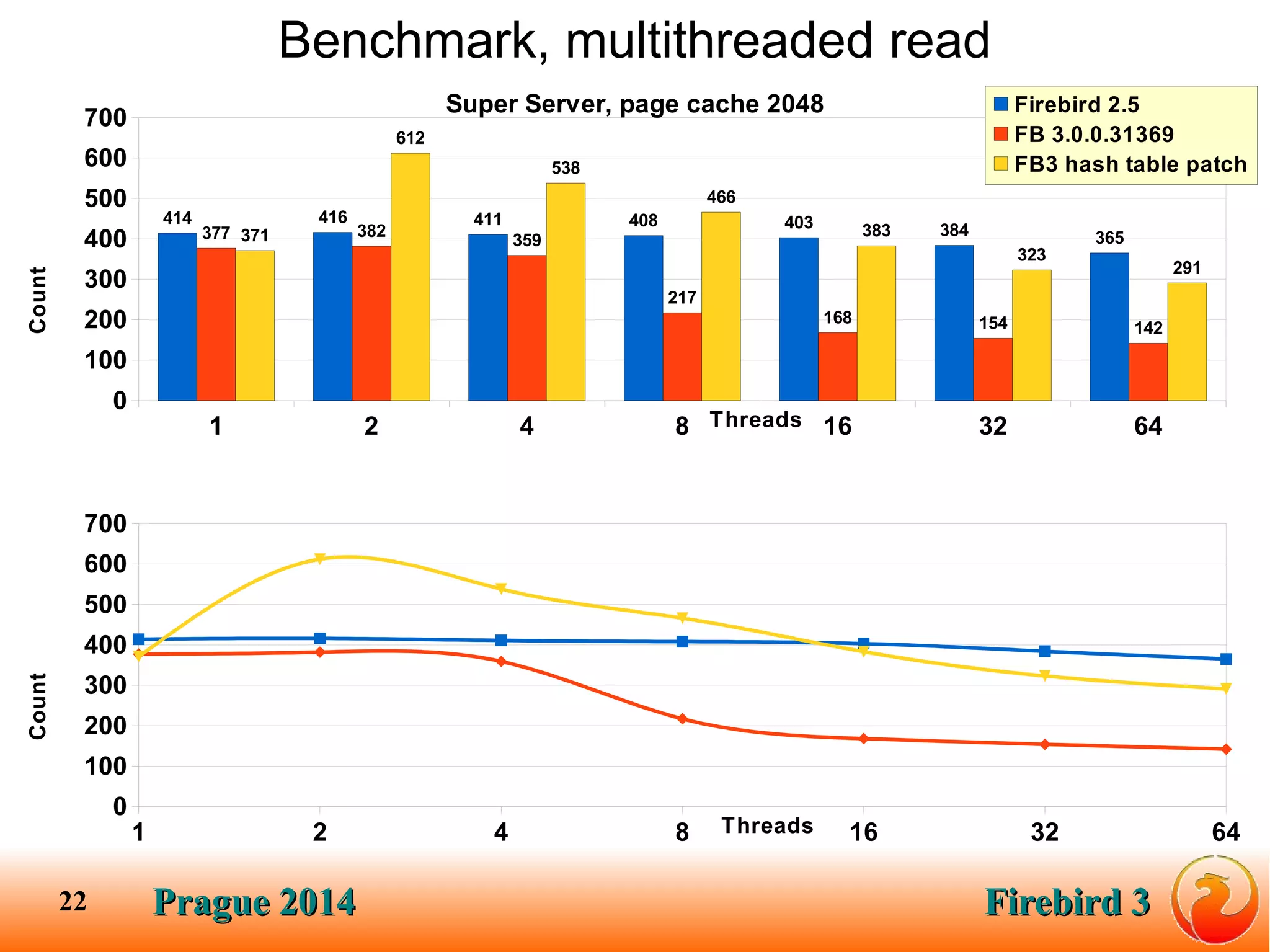 Prague 2014Prague 2014 Firebird 3Firebird 322
Benchmark, multithreaded read
1 2 4 8 16 32 64
0
100
200
300
400
500
600
700
Threads
Count
1 2 4 8 16 32 64
0
100
200
300
400
500
600
700
414 416 411 408 403 384 365377 382
359
217
168 154 142
371
612
538
466
383
323
291
Super Server, page cache 2048 Firebird 2.5
FB 3.0.0.31369
FB3 hash table patch
Threads
Count
 