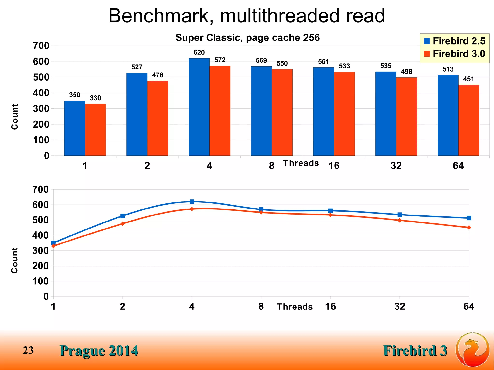 Prague 2014Prague 2014 Firebird 3Firebird 323
1 2 4 8 16 32 64
0
100
200
300
400
500
600
700
350
527
620
569 561
535
513
330
476
572
550 533
498
451
Super Classic, page cache 256 Firebird 2.5
Firebird 3.0
Threads
Count
Benchmark, multithreaded read
1 2 4 8 16 32 64
0
100
200
300
400
500
600
700
Threads
Count
 