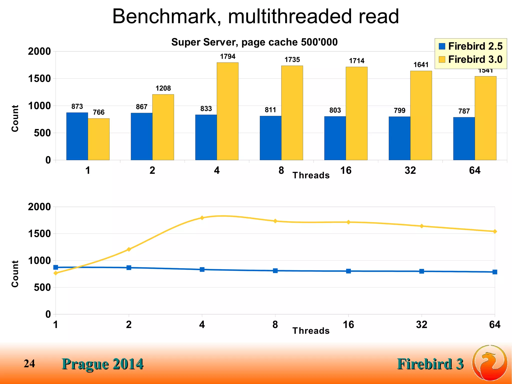 Prague 2014Prague 2014 Firebird 3Firebird 324
Benchmark, multithreaded read
1 2 4 8 16 32 64
0
500
1000
1500
2000
873 867 833 811 803 799 787766
1208
1794 1735 1714
1641
1541
Super Server, page cache 500'000 Firebird 2.5
Firebird 3.0
Threads
Count
1 2 4 8 16 32 64
0
500
1000
1500
2000
Threads
Count
 