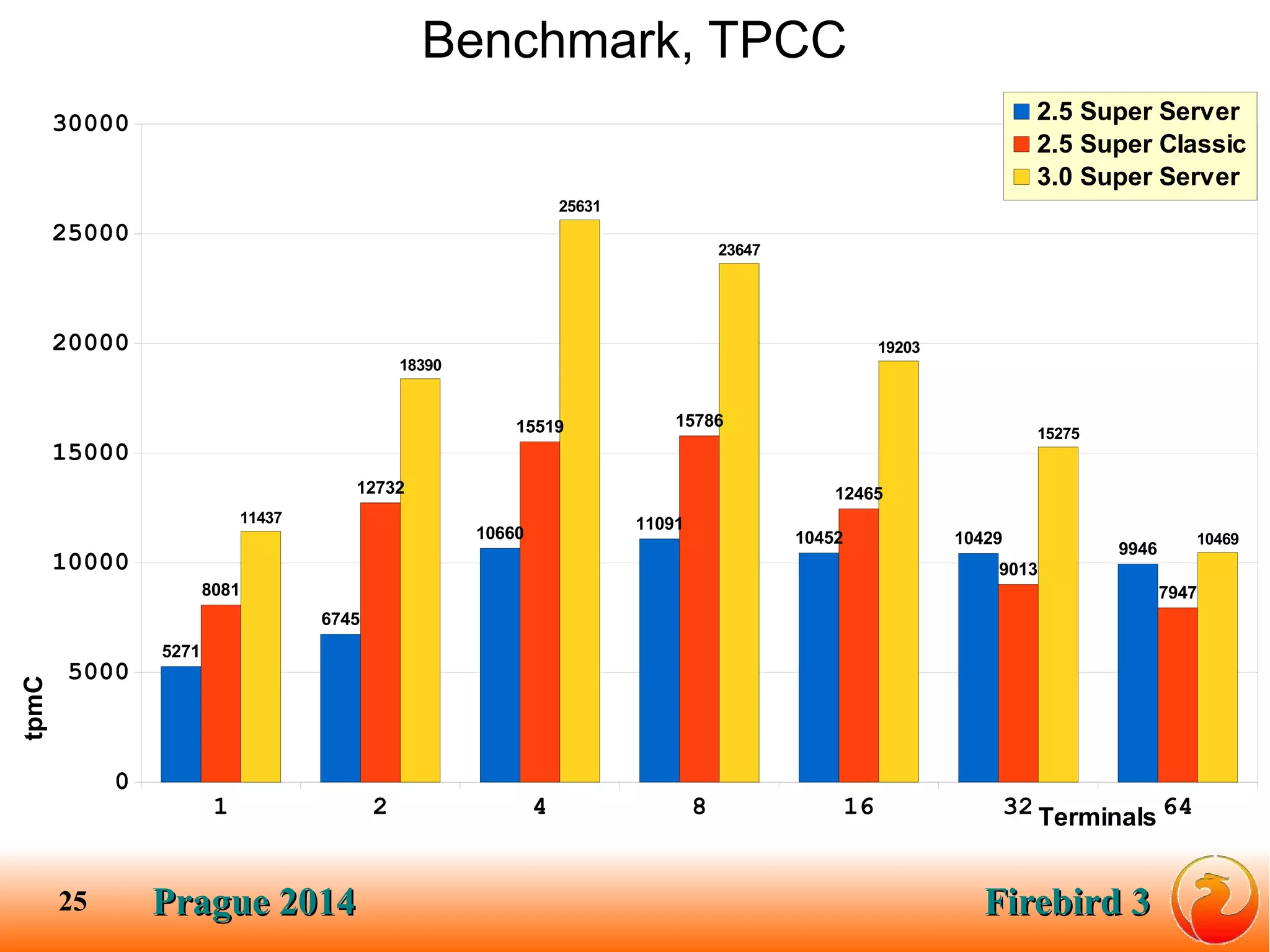 Prague 2014Prague 2014 Firebird 3Firebird 325
1 2 4 8 16 32 64
0
5000
10000
15000
20000
25000
30000
5271
6745
10660
11091
10452 10429
9946
8081
12732
15519 15786
12465
9013
7947
11437
18390
25631
23647
19203
15275
10469
2.5 Super Server
2.5 Super Classic
3.0 Super Server
Terminals
tpmC
Benchmark, TPCC
 