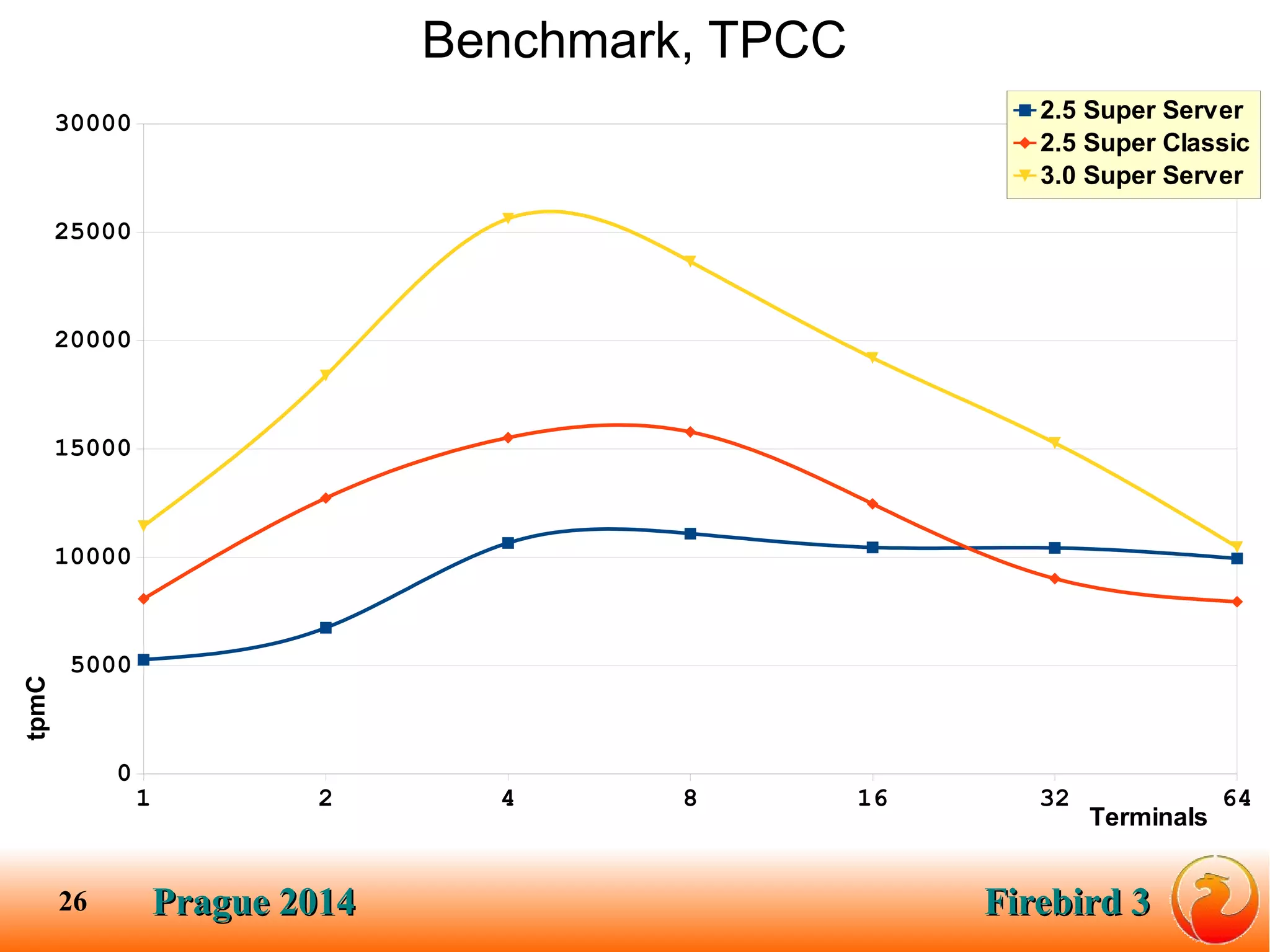 Prague 2014Prague 2014 Firebird 3Firebird 326
Benchmark, TPCC
1 2 4 8 16 32 64
0
5000
10000
15000
20000
25000
30000 2.5 Super Server
2.5 Super Classic
3.0 Super Server
Terminals
tpmC
 