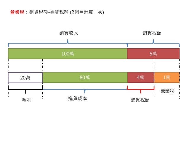 Fb invoice 在台灣稅金圖表說明2 slideshare