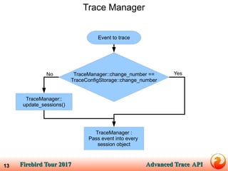 Firebird Tour 2017Firebird Tour 2017 Advanced TraceAdvanced Trace APIAPI13
Trace Manager
TraceManager::change_number ==
TraceConfigStorage::change_number
Event to trace
TraceManager::
update_sessions()
No
TraceManager :
Pass event into every
session object
Yes
 