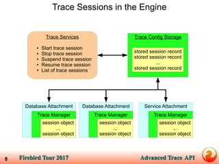 Firebird Tour 2017Firebird Tour 2017 Advanced TraceAdvanced Trace APIAPI8
Trace Sessions in the Engine
Database Attachment
Trace Manager
session object
...
session object
Trace Config Storage
stored session record
stored session record
...
stored session record
Database Attachment
Trace Manager
session object
...
session object
Service Attachment
Trace Manager
session object
...
session object
Trace Services
● Start trace session
● Stop trace session
● Suspend trace session
● Resume trace session
● List of trace sessions
 
