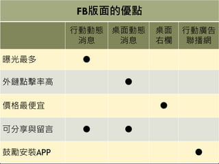 13
FB版位比較
版位 觸及人數 頻率 CPM
行動裝置上的動態消息 16101 1 47
桌面電腦的動態消息 4115 1 50
桌面版電腦的首頁右欄廣告 546 3 7
 