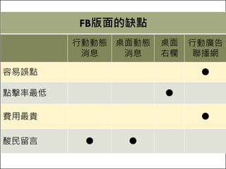 FB版面的優點
行動動態
消息
桌面動態
消息
桌面
右欄
行動廣告
聯播網
曝光最多 ●
外鏈點擊率高 ●
價格最便宜 ●
可分享與留言 ● ●
鼓勵安裝APP ●
 