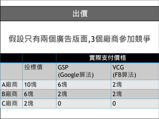 30
盲測(以興趣為主)
優化得到受眾組合
 