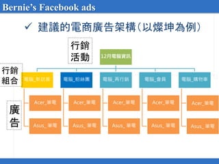 12月電腦資訊
電腦_新訪客
Acer_筆電
Asus_ 筆電
電腦_粉絲團
Acer_筆電
Asus_ 筆電
電腦_再行銷
Acer_筆電
Asus_ 筆電
電腦_會員
Acer_筆電
Asus_ 筆電
電腦_購物車
Acer_筆電
Asus_ 筆電
 建議的電商廣告架構（以燦坤為例）
Bernie’s Facebook ads
行銷
活動
行銷
組合
廣
告
 