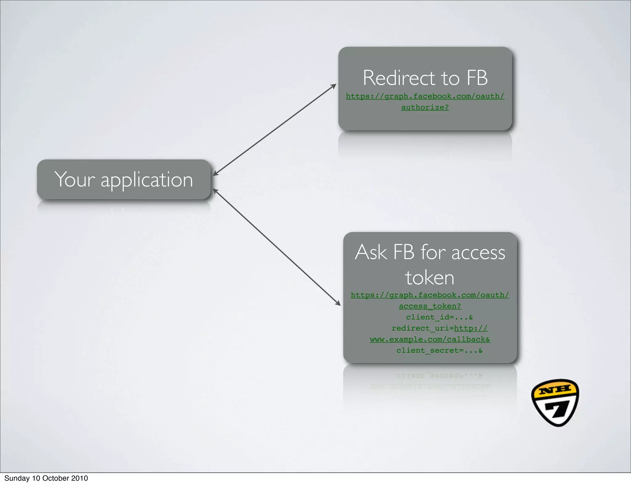 Redirect to FB
                                https://graph.facebook.com/oauth/
                                           authorize?




             Your application


                                 Ask FB for access
                                      token
                                 https://graph.facebook.com/oauth/
                                           access_token?
                                             client_id=...&
                                         redirect_uri=http://
                                     www.example.com/callback&
                                          client_secret=...&




Sunday 10 October 2010
 