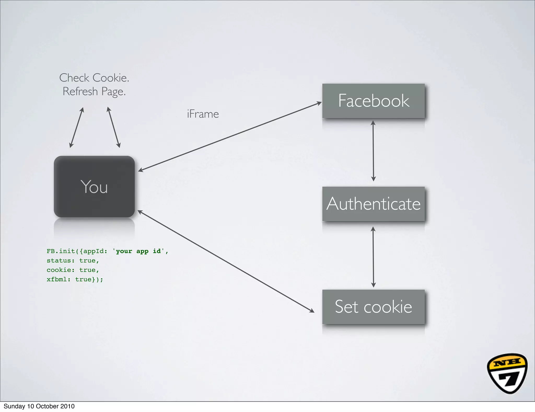 Check Cookie.
                 Refresh Page.
                                                        Facebook
                                              iFrame




                         You
                                                       Authenticate

             FB.init({appId: 'your app id',
             status: true,
             cookie: true,
             xfbml: true});



                                                        Set cookie




Sunday 10 October 2010
 