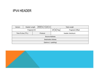 IPV4 HEADER 
Version Header Length D 
T 0 R E Total Length 
Fragment ID Flag Fragment Offset 
Time To live (TTL) Protocol header checksum 
Source Address 
Destination Adress 
Options (+ padding) 
P P P 
DF M 
 