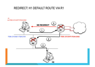REDIRECT: H1 DEFAULT ROUTE VIA R1 
(C) 2012 FRED BOVY EIRL. IPV6 FOR LIFE! 
 