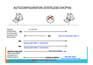 AUTOCONFIGURATION (STATELESS DHCPV6) 
DHCPv6 with Rapid Commit 
Address 
configuration 
from the prefix 
received in the 
RA (SLAAC) 
Other parameters 
are given by a 
DHCPv6 Server 
(C) 2012 FRED BOVY EIRL. IPV6 FOR LIFE! 
 