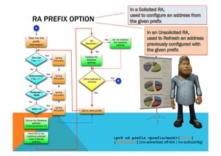RA PREFIX OPTION 
ipv6 nd prefix <prefix/mask>[Valid] 
[Preferred][no-advertise| off-link | no-autoconfig] 
A 
Take the first 
prefix 
information 
On-Link 
Flag = 0 ? 
Ignore 
the prefix 
Autonomous 
Flag = 0 ? 
No 
No 
Derive the Stateless 
address 
Prefixe:[interface ID] 
Send NS to the 
matching solicited 
node multicast 
address 
NA 
Received ? 
Other prefixes to 
process 
Yes 
Initialise the 
Stateless 
address 
Go to next prefix 
B 
No 
No 
Yes Do not initialize 
the stateless 
address 
Preferred > Yes 
Valid 
Valid = 0 
Ignore 
the prefix 
Ignore 
the prefix 
Ignore 
the prefix 
No 
Yes 
Yes 
Yes 
 
