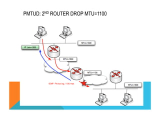 PMTUD: 2ND ROUTER DROP MTU=1100 
(C) 2012 FRED BOVY EIRL. IPV6 FOR LIFE! 
 