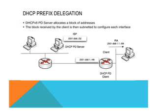 DHCP PREFIX DELEGATION 
§ DHCPv6 PD Server allocates a block of addresses 
§ The block received by the client is then subnetted to configure each interface 
 