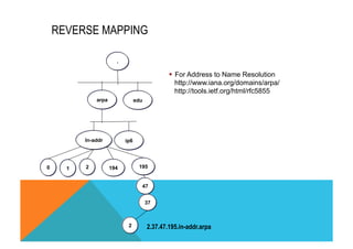 § For Address to Name Resolution 
http://www.iana.org/domains/arpa/ 
http://tools.ietf.org/html/rfc5855 
REVERSE MAPPING 
. 
arpa edu 
In-addr 
ip6 
0 1 2 194 195 
47 
37 
2 2.37.47.195.in-addr.arpa 
 