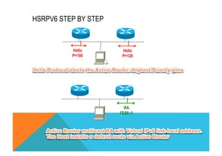HSRPV6 STEP BY STEP 
Hello 
P=100 
Hello 
P=128 
RA 
FE80::1 
 