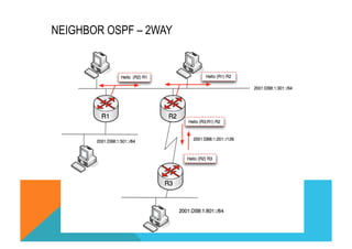 NEIGHBOR OSPF – 2WAY 
(C) 2012 FRED BOVY EIRL. IPV6 FOR LIFE! 
 