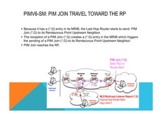 PIMV6-SM: PIM JOIN TRAVEL TOWARD THE RP 
§ Because it has a (*,G) entry in its MRIB, the Last Hop Router starts to send PIM 
Join (*,G) to its Rendezvous Point Upstream Neighbor. 
§ The reception of a PIM Join (*,G) creates a (*,G) entry in the MRIB which triggers 
the sending of a PIM Join (*,G) to its Rendezvous Point Upstream Neighbor. 
§ PIM Join reaches the RP. 
(*,G) (*,G) (*,G) 
(*,G) 
PIM Join (*,G) 
Dest: ff02::d 
Router Alert 
DR 1st 
Jump 
DR Last 
Jump 
DR Last 
Jump MLD Multicast Listener Report (*,G) 
Hop-by-Hop Router Alert. 
Hop Limit=1 
 