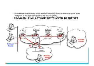 § Last Hop Router notices that it receives the traffic from an interface which does 
not point to the best path back to the Source (RPF). 
PIMV6-SM: PIM LAST-HOP SWITCHOVER TO THE SPT 
!!! 
DR 1st 
Jump 
DR Last 
Jump 
DR Last 
Jump 
 