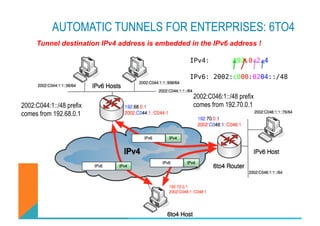 AUTOMATIC TUNNELS FOR ENTERPRISES: 6TO4 
Tunnel destination IPv4 address is embedded in the IPv6 address ! 
2002:C044:1::/48 prefix 
comes from 192.68.0.1 
2002:C046:1::/48 prefix 
comes from 192.70.0.1 
(C) 2012 FRED BOVY EIRL. IPV6 FOR LIFE! 
 