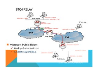 6TO4 RELAY 
n Microsoft Public Relay: 
ü 6to4.ipv6.microsoft.com 
ü Anycast: 192.99.88.1 
(C) 2012 FRED BOVY EIRL. IPV6 FOR LIFE! 
 