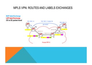 MPLS VPN: ROUTES AND LABELS EXCHANGES 
PE 
192.168.1.0 label 34 
CE CE 
Nuage MPLS 
P 
PE 
l0:193.13.13.1 
P 
MP-iBGP 
192.168.1.0 
192.168.1.0 
IP 
IP 34 15 
193.13.13.1 POP 
193.13.13.1 25 
193.13.13.1 15 
IP 34 25 
IP 34 
IP 
BGP label Exchange 
LDP label Exchange 
CE to CE packet travel 
 