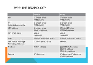 VPNv4 6VPE 
RD 2 bytes:6 bytes 
TYPE:VALUE 
2 bytes:6 bytes 
TYPE:VALUE 
RT 
(extended community) 
2 bytes:6 bytes 
TYPE:VALUE 
2 bytes:6 bytes 
TYPE:VALUE 
VPN address 8 bytes:4 bytes 
RD:IPv4-address 
[8 bytes]16 bytes 
[RD]IPv6-address 
MP_REACH-NLRI AFI=1 
SAFI=128 
AFI=2 
SAFI=128 
NLRI <length, IPv4-prefix,label> <length, IPv4-prefix,label> 
VRF (Virtual Routing & 
1 VRF = 1 RIB + 1 FIB MP-VRF 
forwarding instance) 
Nexthop 0:IPv4-address [0]::FFFF:IPv4-address 
[0]:IPv6-address 
[0]:IPv6-LL-address 
Peering IPv4-address IPv4-address, IPv6-address 
IPv6-LL--address 
6VPE: THE TECHNOLOGY 
 