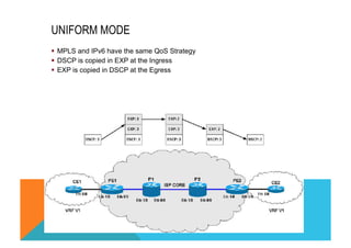 UNIFORM MODE 
§ MPLS and IPv6 have the same QoS Strategy 
§ DSCP is copied in EXP at the Ingress 
§ EXP is copied in DSCP at the Egress 
 
