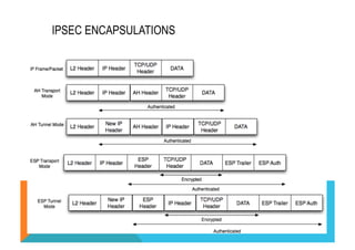 IPSEC ENCAPSULATIONS 
(C) 2012 FRED BOVY EIRL. IPV6 FOR LIFE! 
 