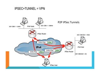 P2P 
IPSec 
Tunnels 
IPSEC+TUNNEL = VPN 
(C) 2012 FRED BOVY EIRL. IPV6 FOR LIFE! 
 