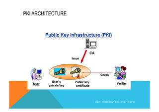 PKI ARCHITECTURE 
(C) 2012 FRED BOVY EIRL. IPV6 FOR LIFE! 
 