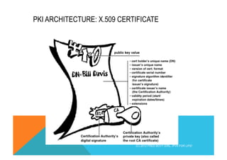 PKI ARCHITECTURE: X.509 CERTIFICATE 
(C) 2012 FRED BOVY EIRL. IPV6 FOR LIFE! 
 