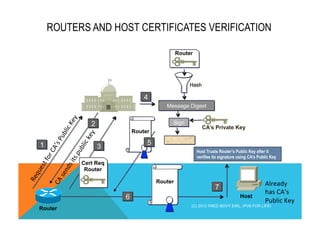ROUTERS AND HOST CERTIFICATES VERIFICATION 
Router 
1 
2 
3 
4 
Router 
Message Digest 
Sign 
Hash 
CA’s Private Key 
5 
Cert Req 
Router 
6 
Host Trusts Router’s Public Key after it 
verifies its signature using CA’s Public Key 
7 
Router 
Router 
Host 
Already 
has 
CA’s 
Public 
Key 
(C) 2012 FRED BOVY EIRL. IPV6 FOR LIFE! 
 