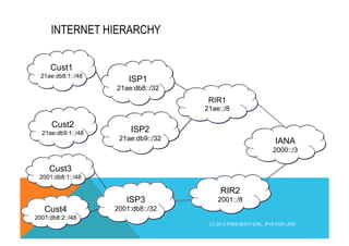 INTERNET HIERARCHY 
ISP1 
21ae:db8::/32 
Cust1 
21ae:db8:1::/48 
RIR1 
21ae::/8 
Cust2 
21ae:db9:1::/48 
Cust4 
2001:db8:2::/48 
ISP2 
21ae:db9::/32 
Cust3 
2001:db8:1::/48 
(C) 2012 FRED BOVY EIRL. IPV6 FOR LIFE! 
ISP3 
2001:db8::/32 
IANA 
2000::/3 
RIR2 
2001::/8 
 